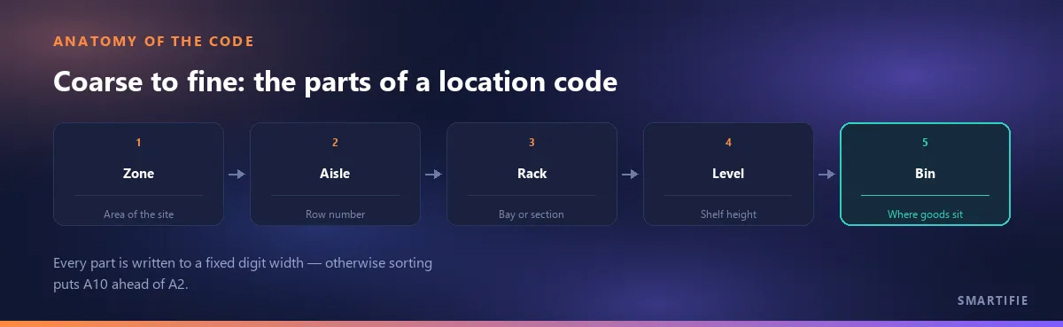 The segments of a location code from coarse to fine: zone, aisle, rack, level and bin, each written to a fixed digit width