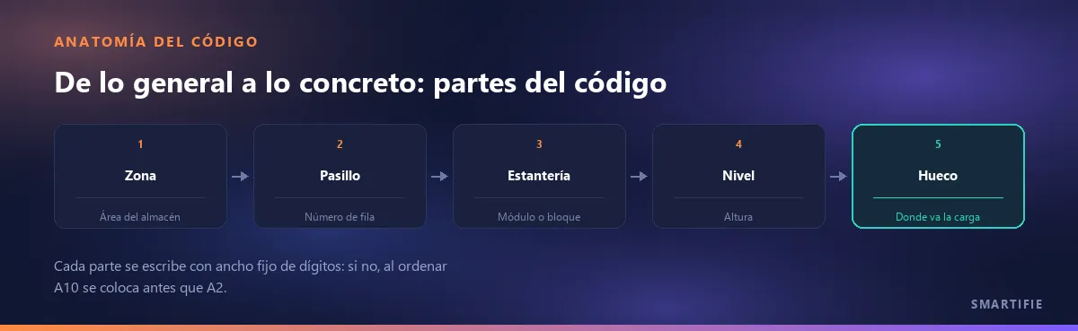 Los segmentos de un código de ubicación de lo general a lo concreto: zona, pasillo, estantería, nivel y hueco, cada uno con ancho fijo de dígitos