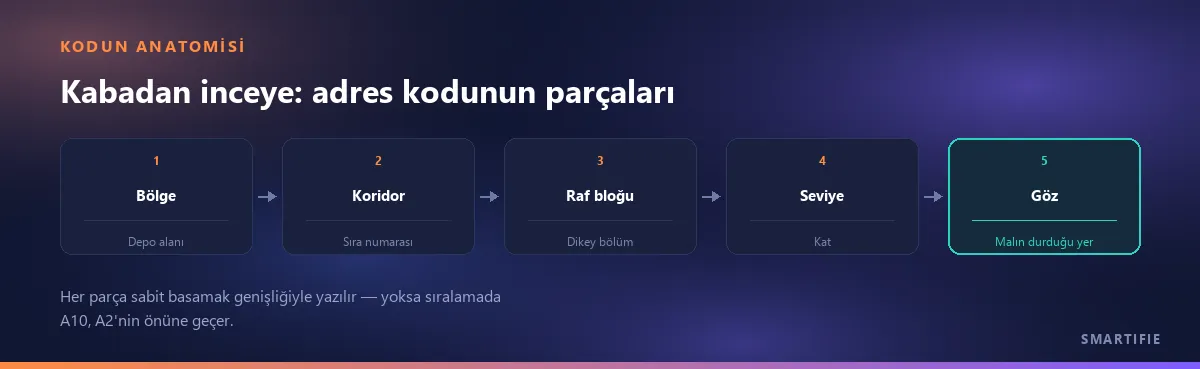 Lokasyon kodunun parçaları kabadan inceye: bölge, koridor, raf bloğu, seviye ve göz; her parça sabit basamak genişliğiyle yazılır