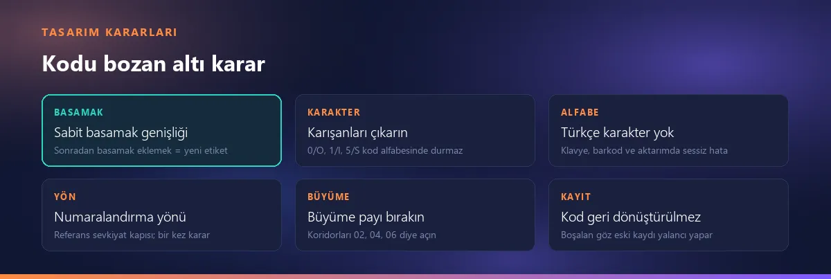 Lokasyon kodunu bozan altı karar: basamak genişliği, karışan karakterler, Türkçe karakter kullanımı, numaralandırma yönü, büyüme payı ve kodun geri dönüştürülmesi