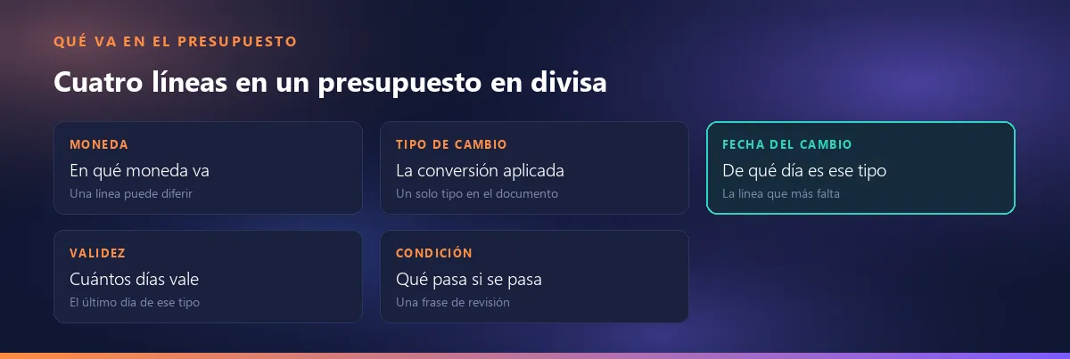 Las cuatro líneas que necesita un presupuesto en divisa: moneda, tipo de cambio, fecha del tipo y validez, más una condición opcional de revisión