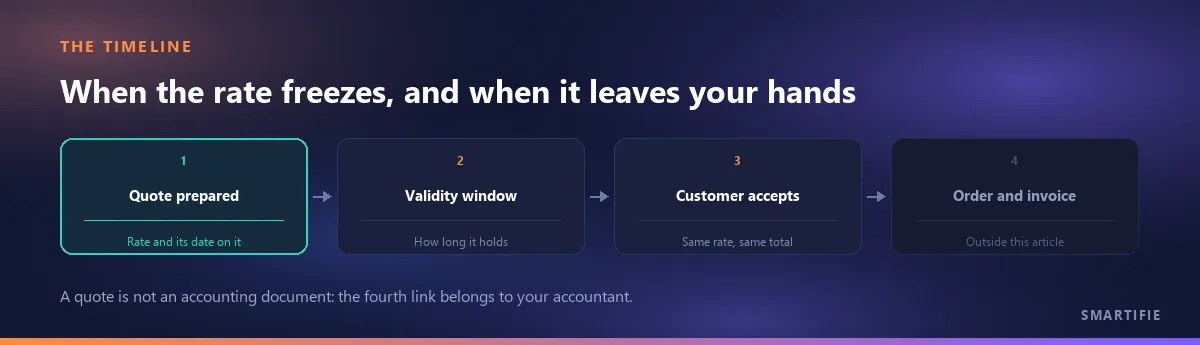 Timeline: the rate freezes when the quote is prepared, holds through the validity window, the customer accepts; the order and invoice link is outside this article