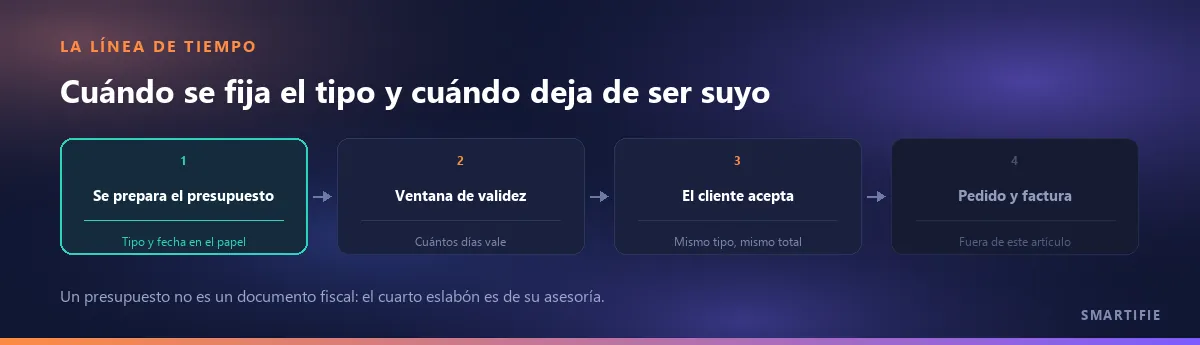 Línea de tiempo: el tipo se fija al preparar el presupuesto, se mantiene durante la ventana de validez y el cliente acepta; el eslabón de pedido y factura queda fuera de este artículo