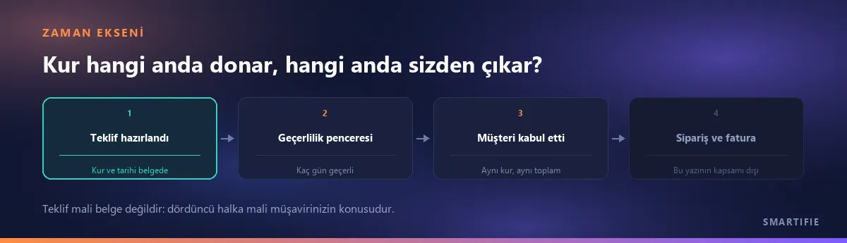 Zaman ekseni: teklif hazırlandığında kur donar, geçerlilik penceresi boyunca sabit kalır, müşteri kabul eder; sipariş ve fatura halkası bu yazının kapsamı dışındadır