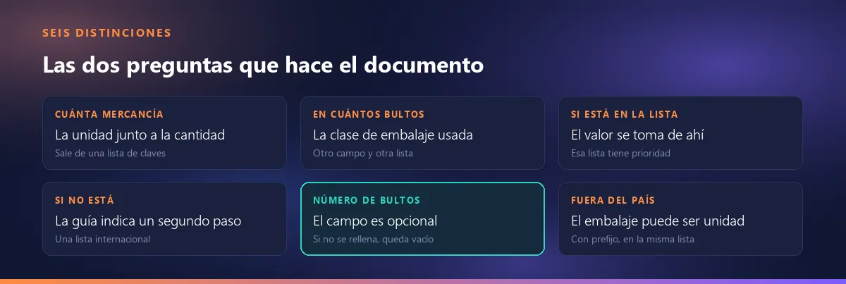 Seis distinciones: cuánta mercancía va en el campo de unidad de medida y en cuántos bultos en el de tipo de embalaje; si está en la lista se usa la de la guía y si no una lista internacional; el campo de número de bultos es opcional; fuera del país una clave de embalaje puede servir de unidad