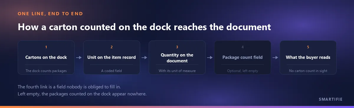 One line end to end in five steps: cartons counted on the dock, the unit on the item record, the quantity and its unit on the document, the package count field left empty, and what the buyer reads
