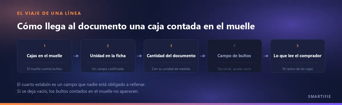 El viaje de una línea en cinco pasos: cajas contadas en el muelle, la unidad de la ficha, la cantidad y su unidad en el documento, el campo de bultos vacío y lo que lee el comprador