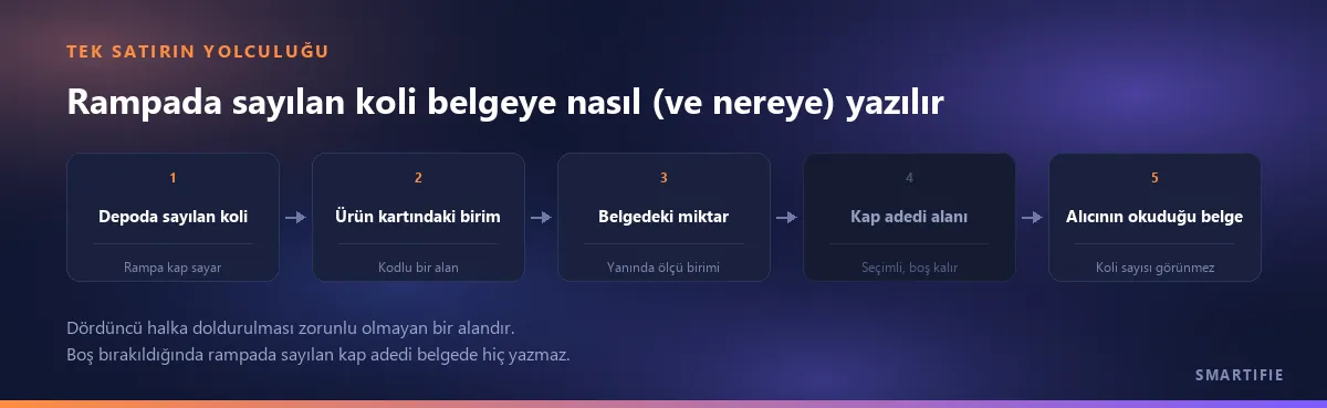Tek satırın yolculuğu beş adımda: depoda sayılan koli, ürün kartındaki birim, belgedeki miktar ve ölçü birimi, boş kalan kap adedi alanı, alıcının okuduğu belge