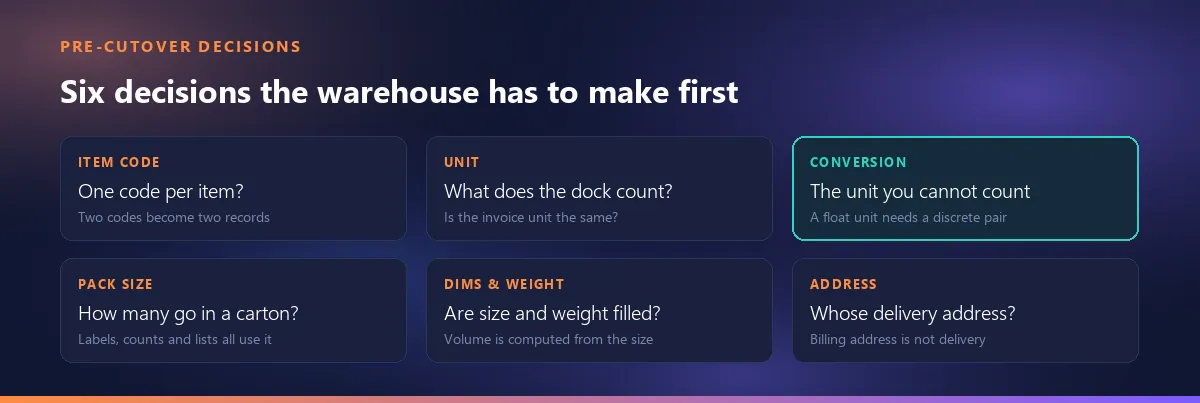Six pre-cutover decisions made in the warehouse: one code per item, what the unit counts, the discrete pair for a float unit, pack size, dimensions and weight, and whose delivery address it is