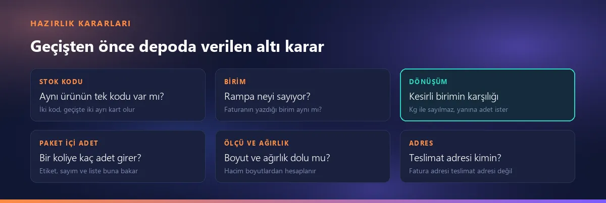 Geçişten önce depoda verilen altı karar: stok kodu tek mi, birim neyi sayıyor, kesirli birimin karşılığı var mı, paket içi adet doğru mu, ölçü ve ağırlık dolu mu, teslimat adresi kimin