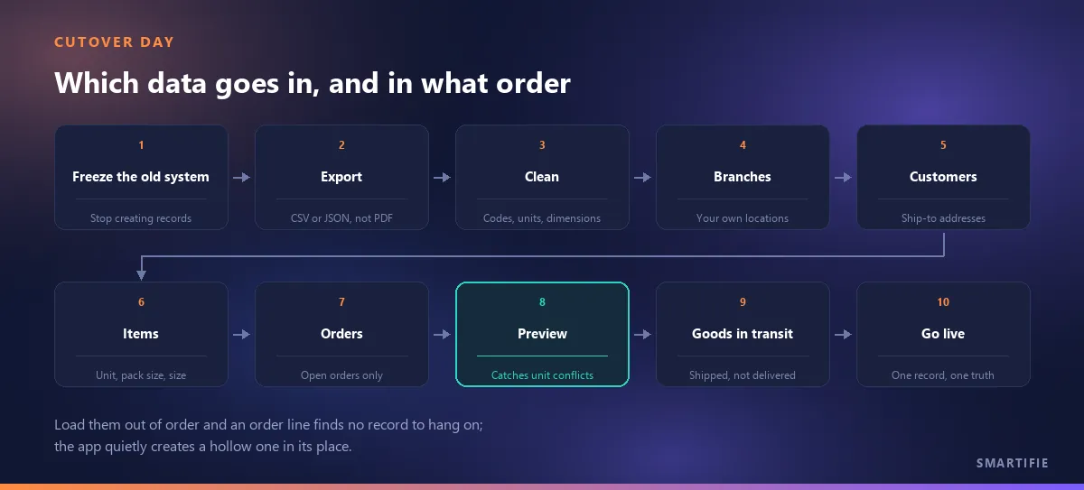 The ten-step cutover chain: freeze the old system, export, clean, branches, customers, items, orders, preview, move goods in transit, go live