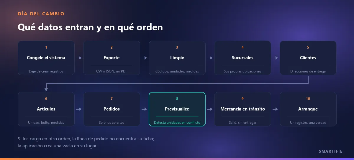La cadena del día del cambio en diez pasos: congelar el sistema antiguo, exportar, limpiar, sucursales, clientes, artículos, pedidos, previsualizar, mover la mercancía en tránsito y arrancar