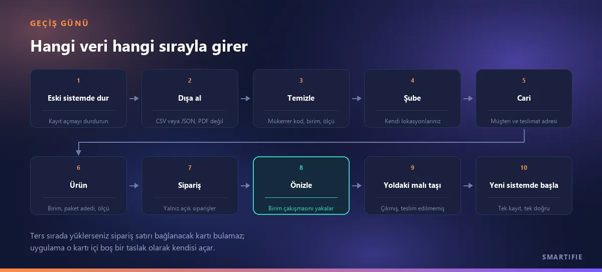 Geçiş günü zinciri on adımda: eski sistemde dur, dışa al, temizle, şube, cari, ürün, sipariş, önizle, yoldaki malı taşı, yeni sistemde başla