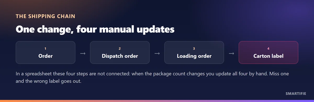 The chain of order, dispatch order, loading order and carton label; in a spreadsheet all four are updated by hand