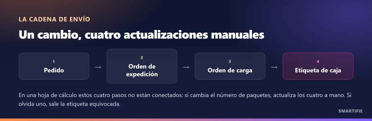 La cadena de pedido, orden de expedición, orden de carga y etiqueta de caja; en Excel los cuatro se actualizan a mano