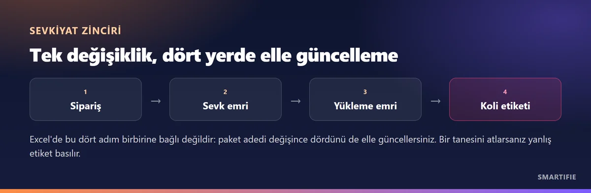 Sipariş, sevk emri, yükleme emri ve koli etiketi zinciri; Excel'de dördü de elle güncellenir