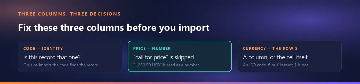 Three columns, three decisions: the code is the identity and finds the record on a re-import; the price is a number, a row saying call for price is skipped, 1,250.50 USD is read as a number; the currency belongs to the row, read from a column or from the cell