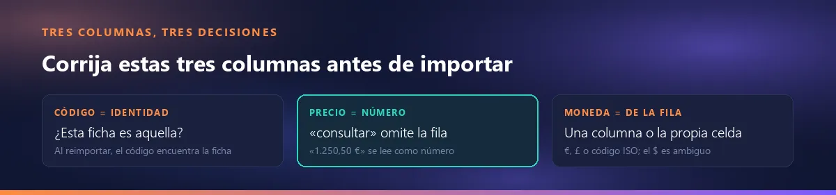 Tres columnas, tres decisiones: el código es la identidad y encuentra la ficha al reimportar; el precio es un número, la fila con consultar se omite y 1.250,50 € se lee como número; la moneda es de la fila, se lee de una columna o de la celda
