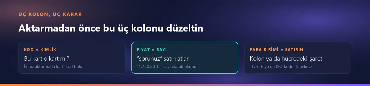 Üç kolon, üç karar: kod kimliktir ve ikinci aktarmada kartı bulur; fiyat bir sayıdır, sorunuz yazan satır atlanır, 1.250,50 TL sayı olarak okunur; para birimi satırındır, kolondan ya da hücredeki işaretten okunur
