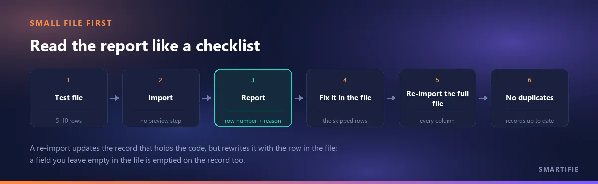 Flow: a 5-10 row test file, import, report with row number and reason, fix it in the file, re-import the full file, no duplicates and records up to date; the report step is highlighted