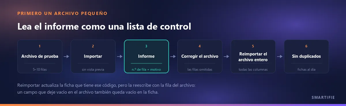 Flujo: archivo de prueba de 5 a 10 filas, importar, informe con número de fila y motivo, corregir el archivo, reimportar el archivo entero, sin duplicados y fichas al día; el paso del informe está resaltado