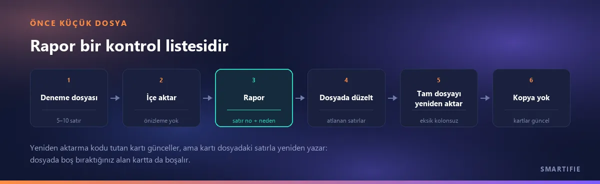 Akış: 5-10 satırlık deneme dosyası, içe aktar, satır numarası ve nedenle rapor, dosyada düzelt, tam dosyayı yeniden aktar, kopya yok ve kartlar güncel; rapor adımı vurgulu