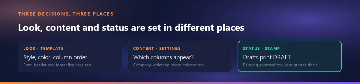 Three decisions, three places: look in the template (style, color, column order), content in settings (which columns appear, the photo column), status in the stamp (DRAFT on drafts and quotes awaiting approval)