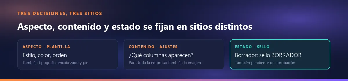 Tres decisiones, tres sitios: el aspecto en la plantilla (estilo, color, orden de columnas), el contenido en ajustes (qué columnas aparecen, la columna de imagen), el estado en el sello (BORRADOR en borradores y presupuestos pendientes de aprobación)