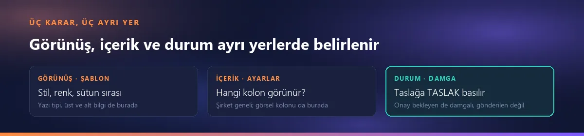 Üç karar, üç yer: görünüş şablonda (stil, renk, sütun sırası), içerik ayarlarda (hangi kolon görünür, görsel kolonu), durum damgada (taslak ve onay bekleyen teklife TASLAK)