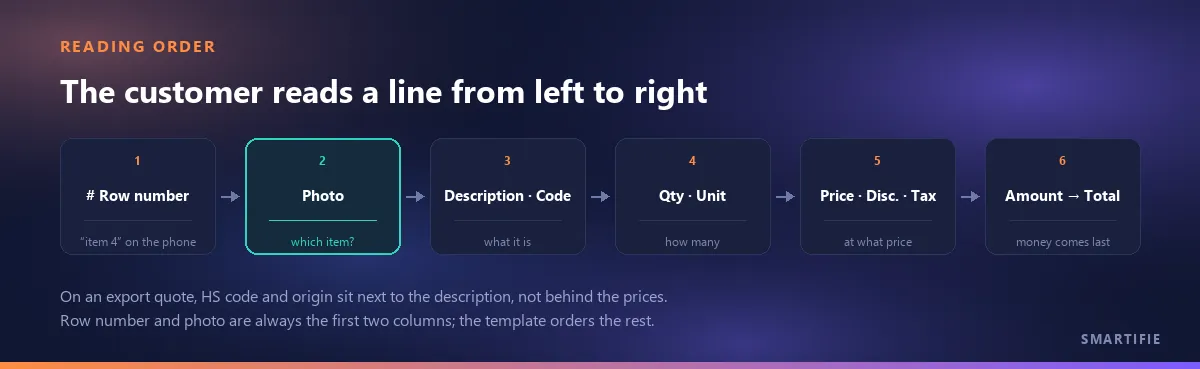 The reading order of a line: row number, photo, description and code, quantity and unit, price discount and tax, amount and total; the photo is highlighted