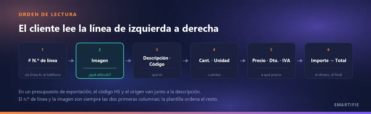 El orden de lectura de una línea: número, imagen, descripción y código, cantidad y unidad, precio descuento e IVA, importe y total; la imagen está resaltada