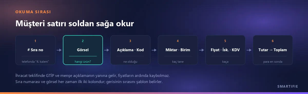 Satırın okuma sırası: sıra numarası, görsel, açıklama ve kod, miktar ve birim, fiyat iskonto ve KDV, tutar ve toplam; görsel vurgulu