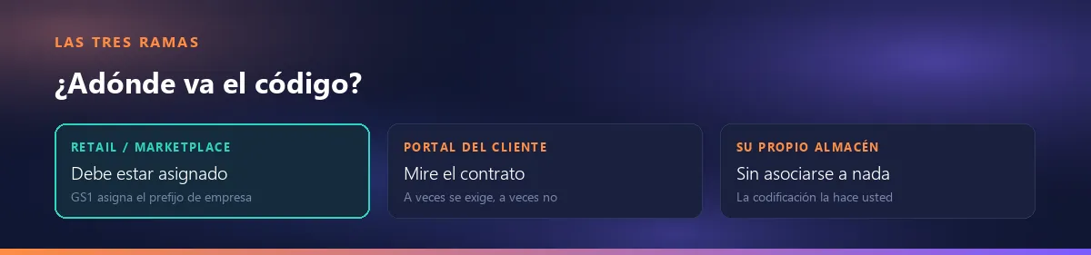 Tres ramas de decisión: en retail y marketplace el número lo asigna GS1, en un portal de cliente depende del contrato y para uso interno del almacén no hace falta asociarse
