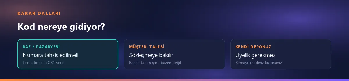 Üç karar dalı: perakende ve pazaryeri için numara GS1 tarafından tahsis edilir, müşteri portalında sözleşmeye bakılır, yalnız kendi deponuzda üyelik gerekmez