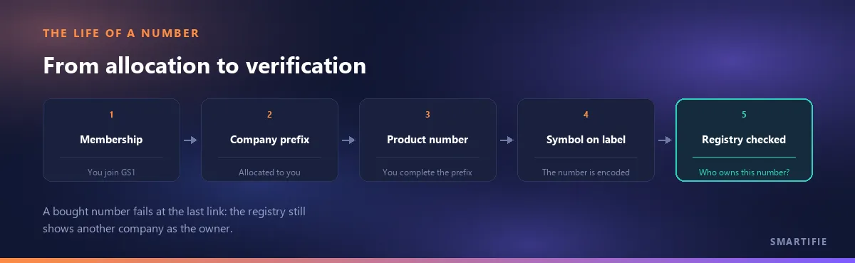 The life of a number: membership, company prefix, product number, the symbol on the label and finally the registry lookup