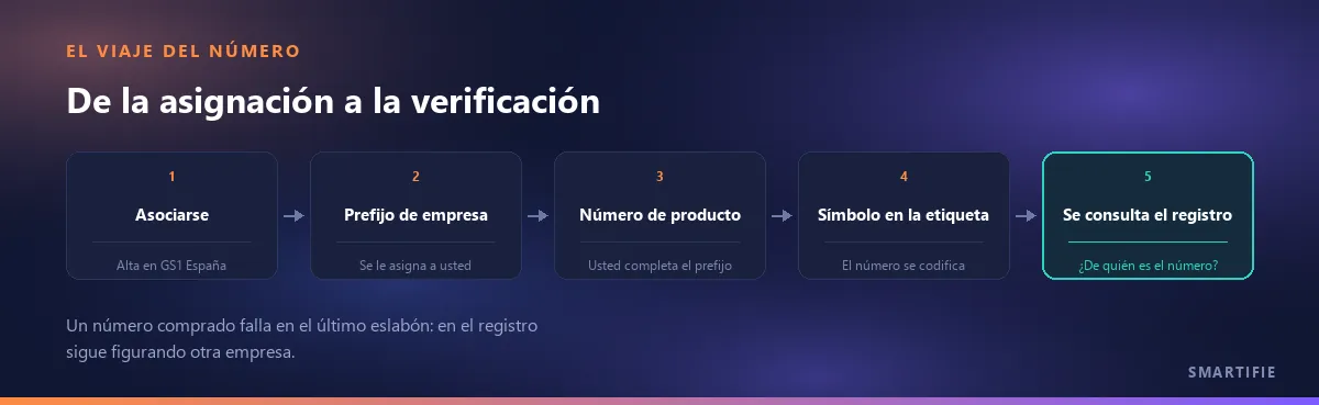 El viaje del número: alta, prefijo de empresa, número de producto, símbolo en la etiqueta y, al final, la consulta del registro