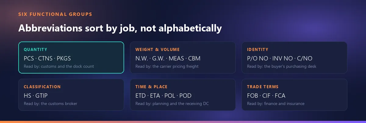 The six functional groups of shipping abbreviations: quantity, weight and volume, identity, classification, time and place, and trade terms, each with the person who reads it