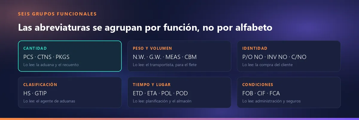 Los seis grupos funcionales de abreviaturas: cantidad, peso y volumen, identidad, clasificación, tiempo y lugar, y condiciones de entrega, con quién lee cada grupo