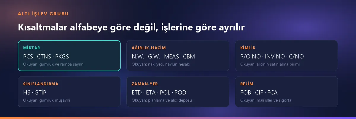 Kısaltmaların altı işlev grubu: miktar, ağırlık-hacim, kimlik, sınıflandırma, zaman-yer ve teslim rejimi; her grubun altında o grubu kimin okuduğu yazıyor