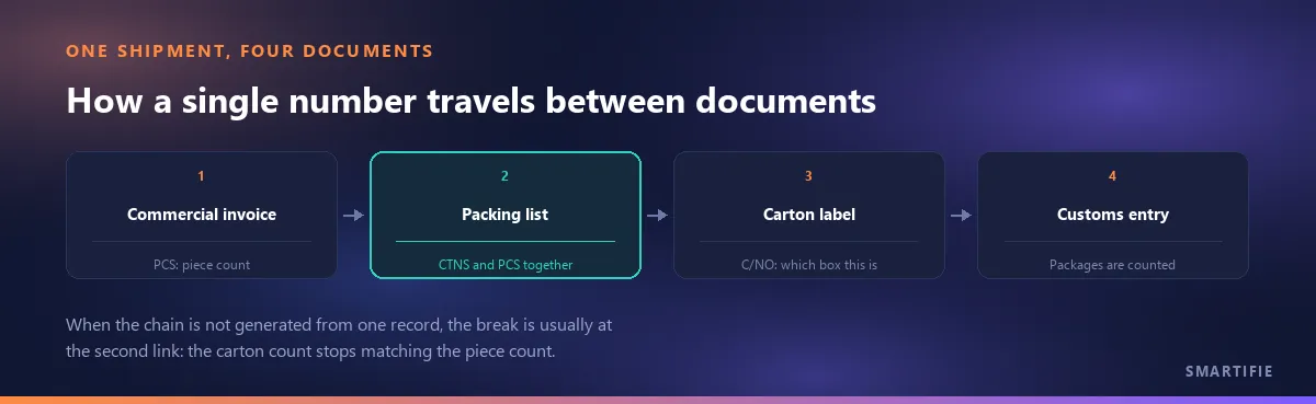 One shipment's single count travelling across four documents: PCS on the invoice, CTNS and PCS on the packing list, C/NO on the carton label and the package count on the customs entry