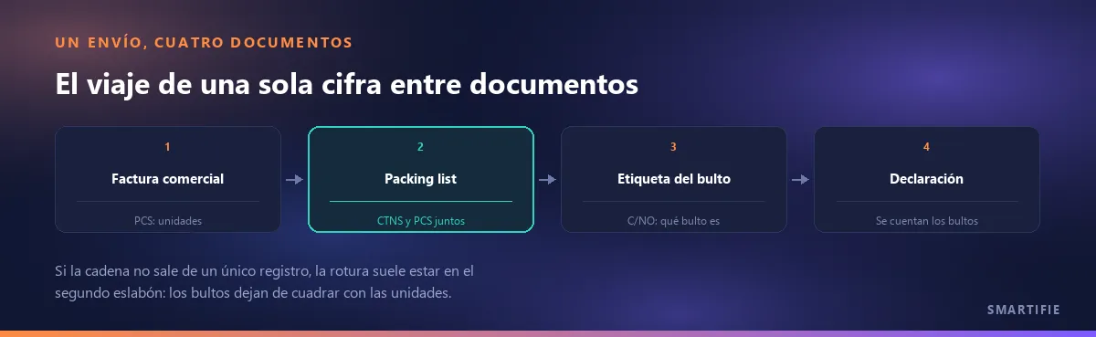 El recorrido de una sola cifra por cuatro documentos: PCS en la factura, CTNS y PCS en el packing list, C/NO en la etiqueta del bulto y el recuento de bultos en la declaración