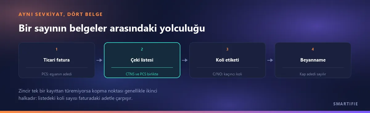 Aynı sevkiyatın tek bir sayısının dört belgedeki yolculuğu: faturada PCS, çeki listesinde CTNS ve PCS, koli etiketinde C/NO, beyannamede kap adedi