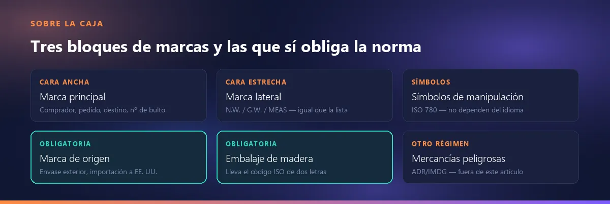 Los tres bloques de marcas sobre la caja - marca principal, marca lateral y símbolos de manipulación - y las marcas que sí obliga la norma: origen, embalaje de madera y mercancías peligrosas