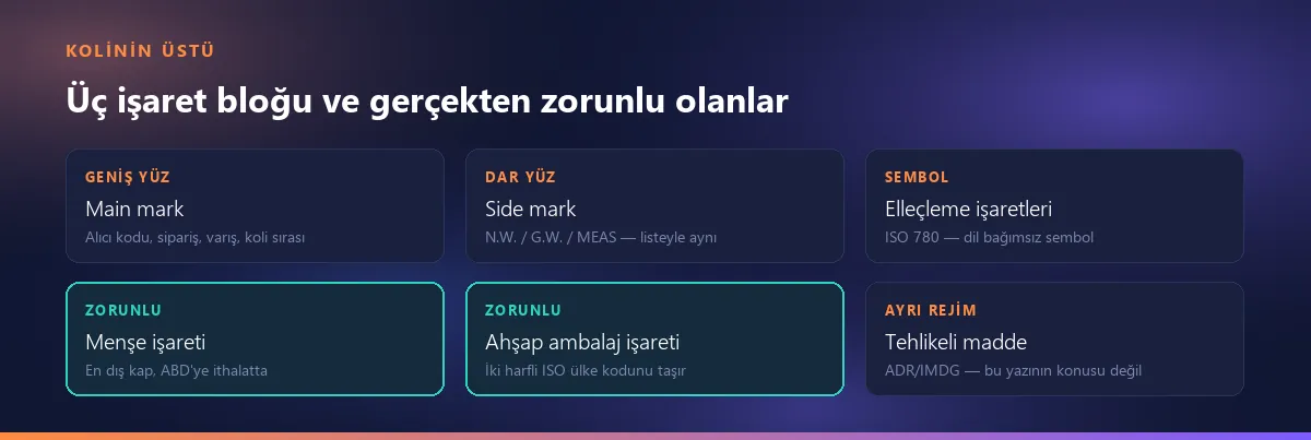 Kolinin üstündeki üç işaret bloğu - main mark, side mark, elleçleme işaretleri - ve gerçekten zorunlu olan menşe, ahşap ambalaj ve tehlikeli madde işaretleri