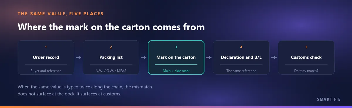 The five places the same value passes through: order record, packing list, the mark on the carton, declaration and bill of lading, customs check