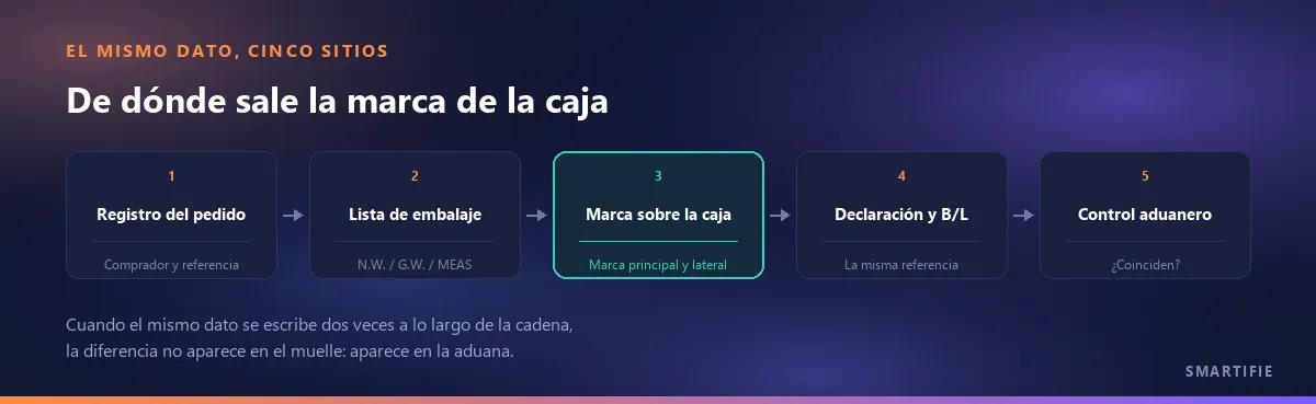 Los cinco sitios por los que pasa el mismo dato: registro del pedido, lista de embalaje, marca sobre la caja, declaración y conocimiento de embarque, control aduanero