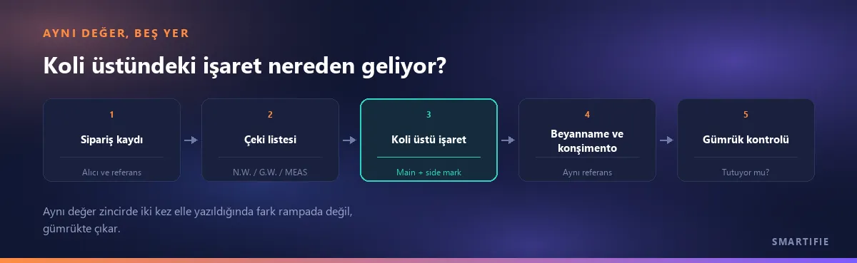 Aynı değerin geçtiği beş yer: sipariş kaydı, çeki listesi, koli üstündeki işaret, beyanname ve konşimento, gümrük kontrolü