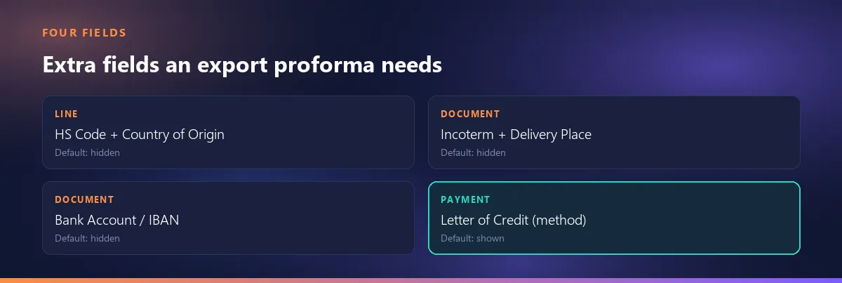 Four extra fields an export proforma needs: HS code and country of origin on the line, Incoterm and delivery place on the document, bank account on the document, letter of credit as a payment method