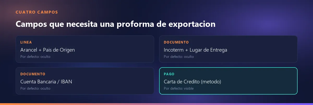 Cuatro campos adicionales de una proforma de exportación: arancel y país de origen en la línea, Incoterm y lugar de entrega en el documento, cuenta bancaria en el documento, carta de crédito como método de pago