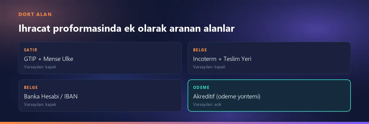 İhracat proformasında ek olarak aranan dört alan: GTİP ve menşe ülke satırda, Incoterm ve teslim yeri belgede, banka hesabı belgede, akreditif ödeme yöntemi olarak